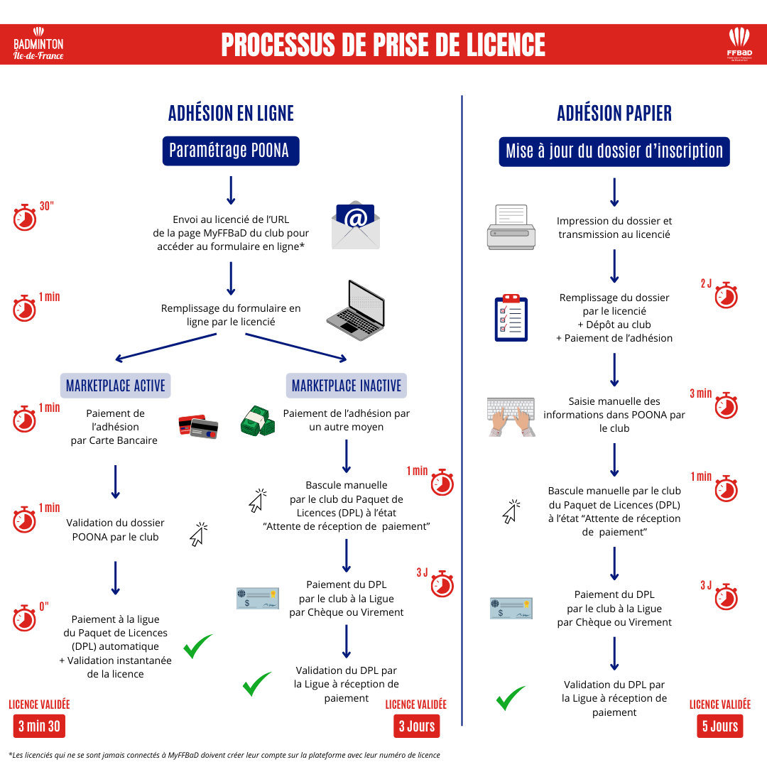 https://www.lifb.org/wp-content/uploads/2024/07/Processus-de-prise-de-licence.png